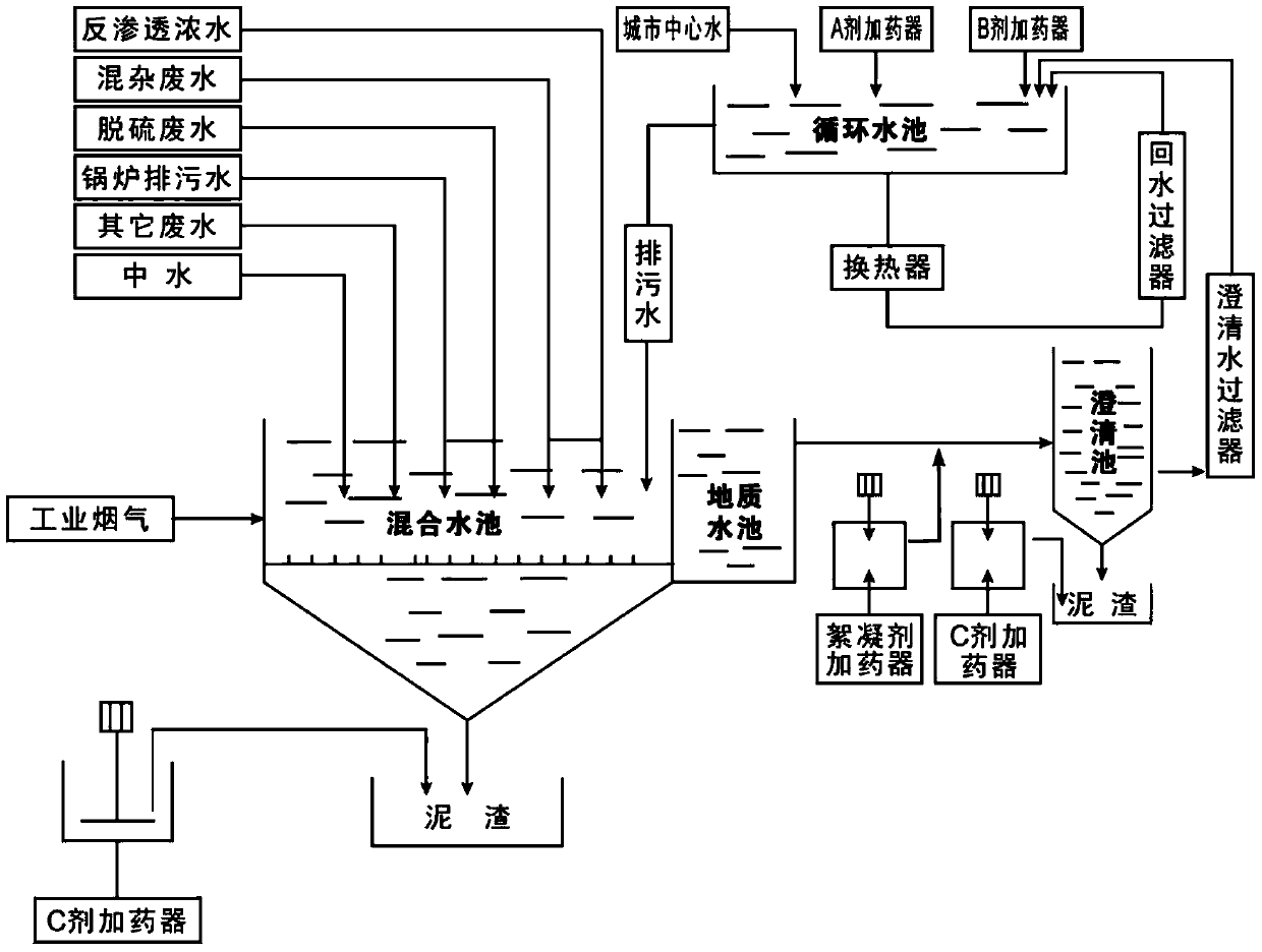 A zero-discharge sewage quality stabilizer for all industrial waste water recovery and its manufacturing method