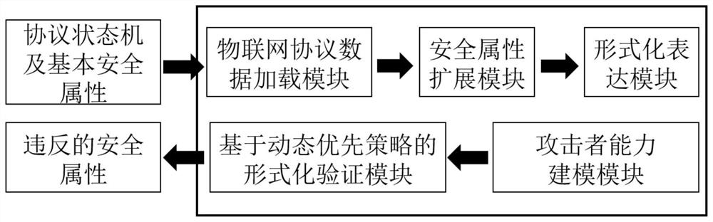 Internet of Things protocol security automatic analysis method and system based on formal verification