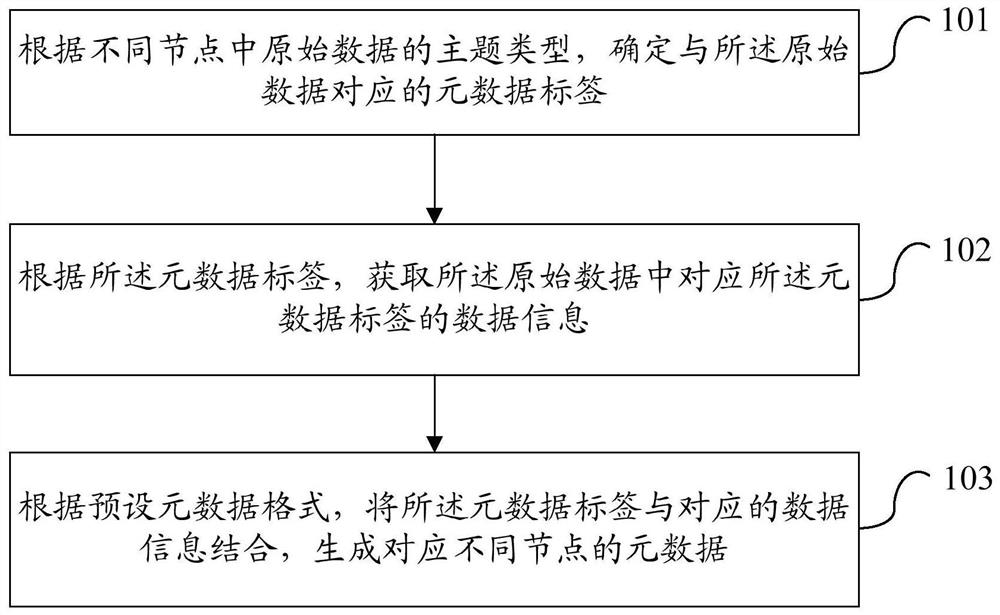 A data integration method, device and system