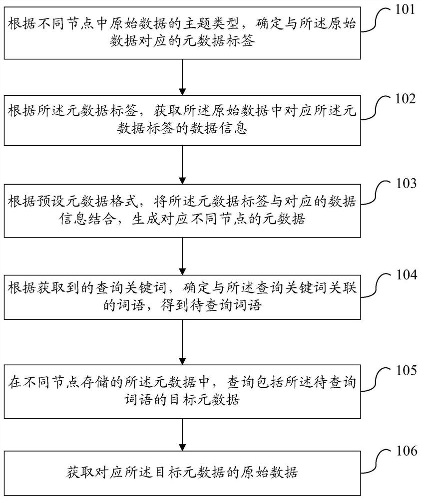 A data integration method, device and system