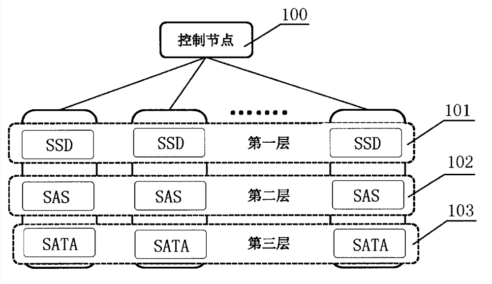 Cloud storage system of data intelligent and decentralized management