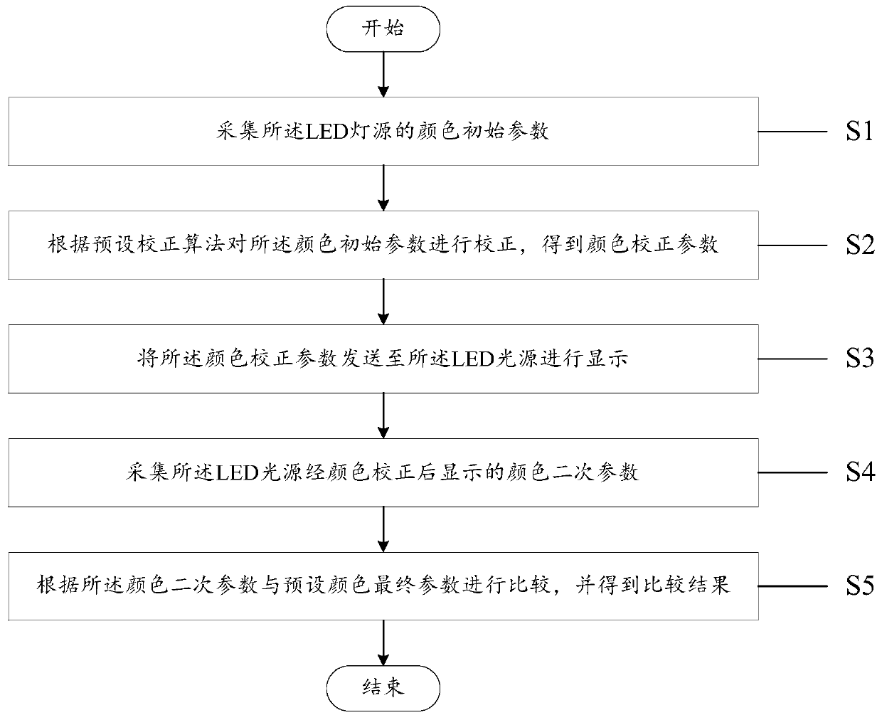 Intelligent lighting general correction method and system, storage medium and computer equipment