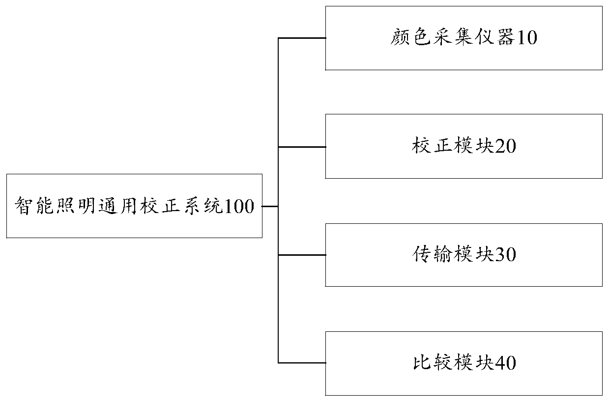 Intelligent lighting general correction method and system, storage medium and computer equipment