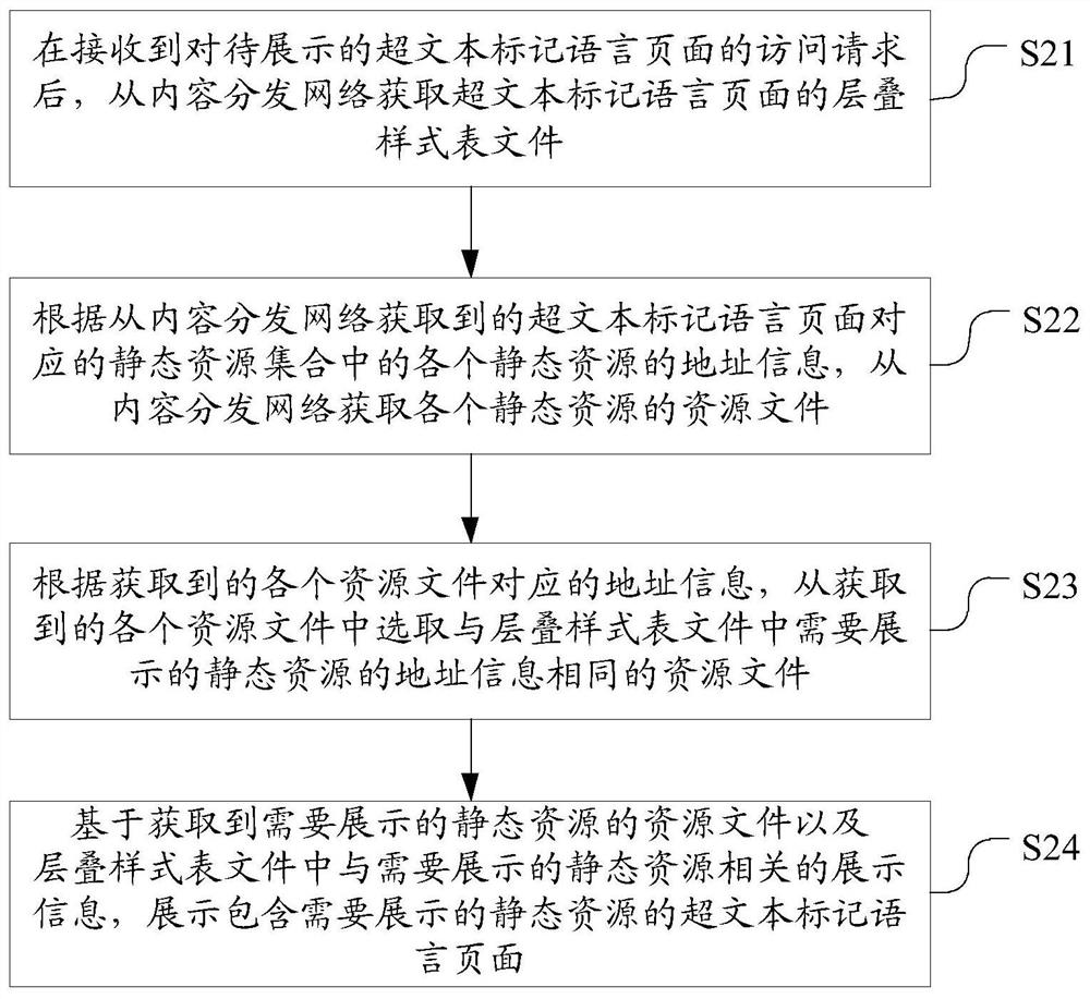 Page display method and device, electronic equipment and storage medium