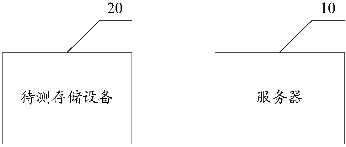 Storage reliability test method and server