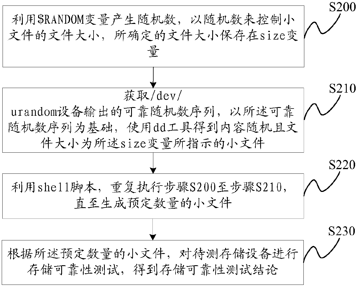 Storage reliability test method and server