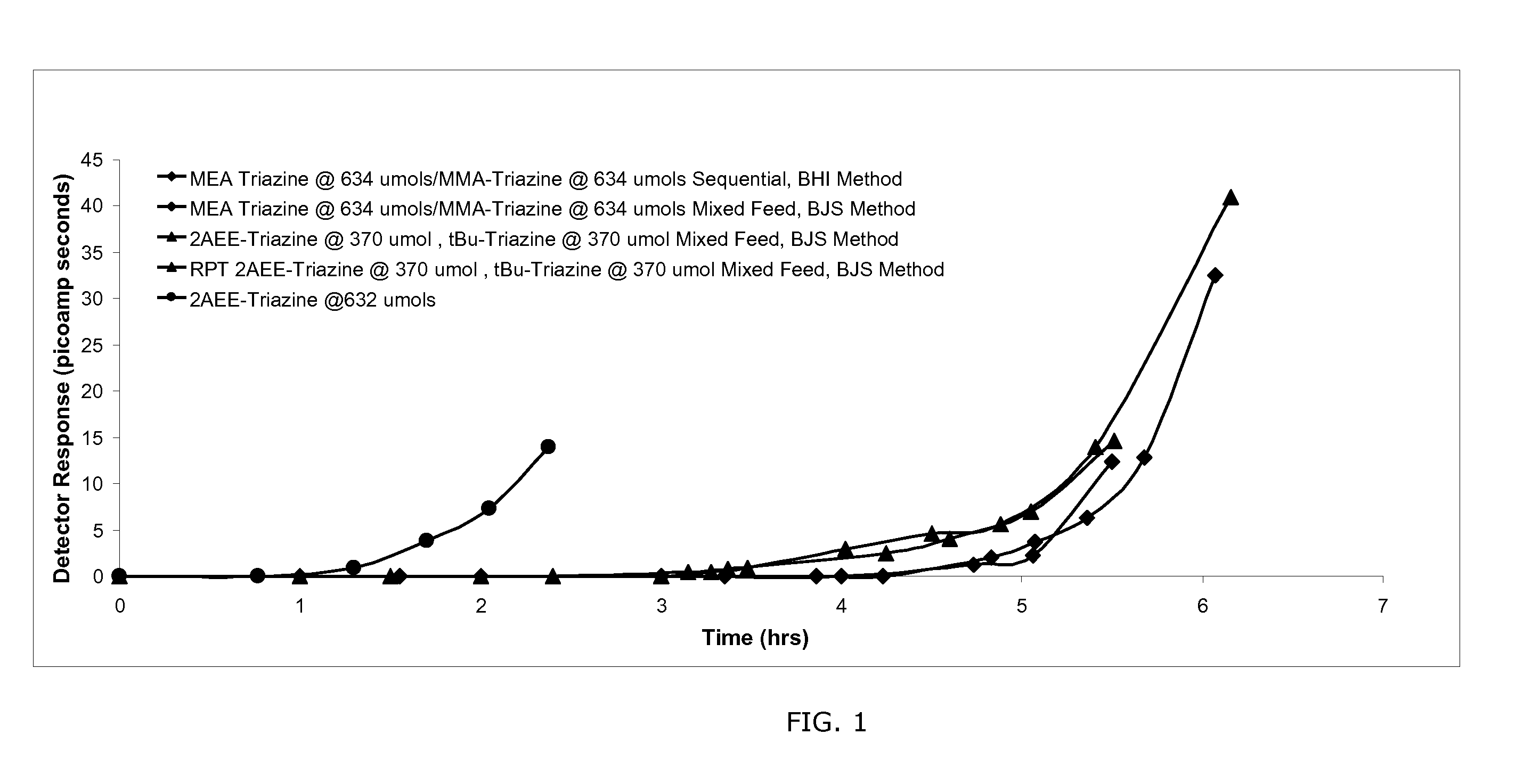 Method of Scavenging Hydrogen Sulfide and/or Mercaptans Using Triazines