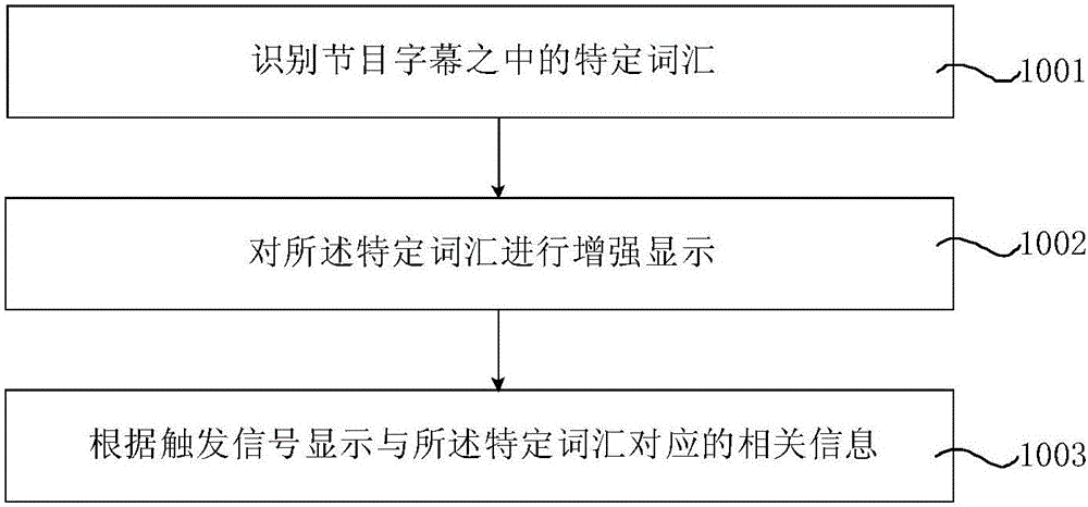 Display method and display system