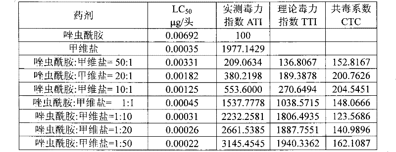 Synergistic pesticide composition and application thereof