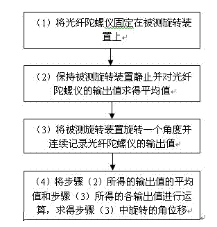 Fiber-optic gyroscope based angular displacement measuring device and method