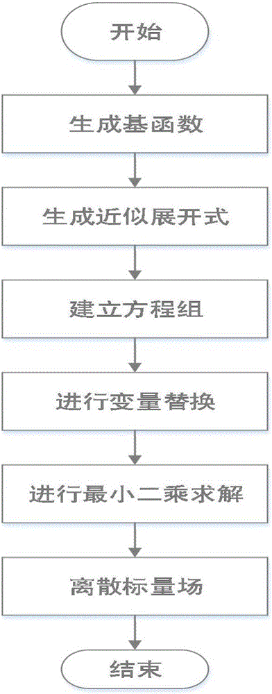 Universal right-angle geometric scalar field reconstruction method