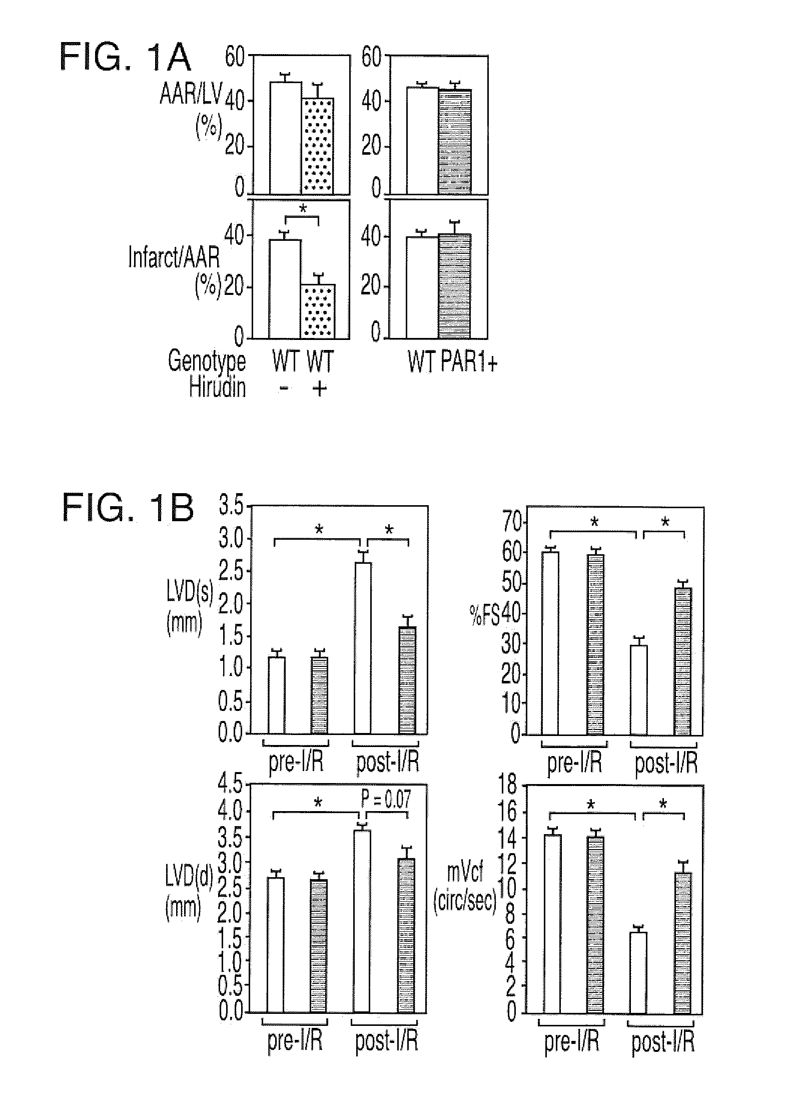 Methods and compositions for treating cardiac dysfunctions