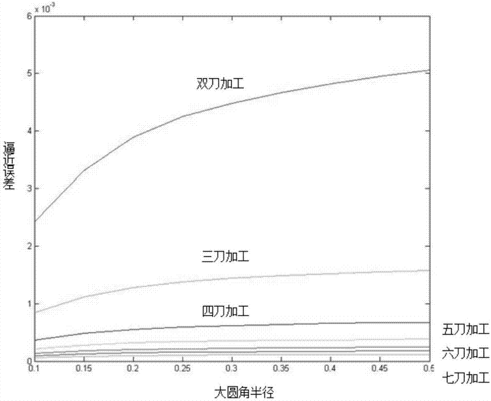 Multi-tool approach method for processing small-size addendum circle angle by worm grinding wheel