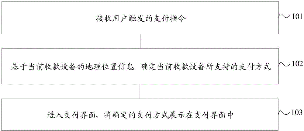 Presentation method of payment methods and mobile terminal