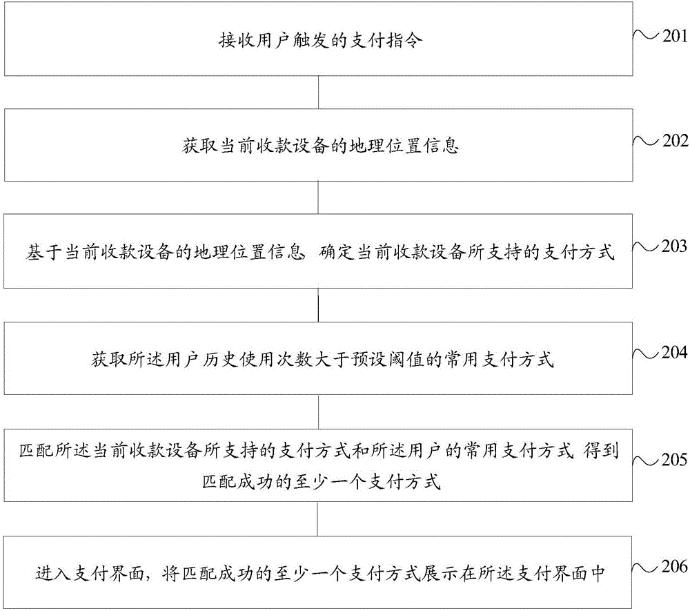 Presentation method of payment methods and mobile terminal