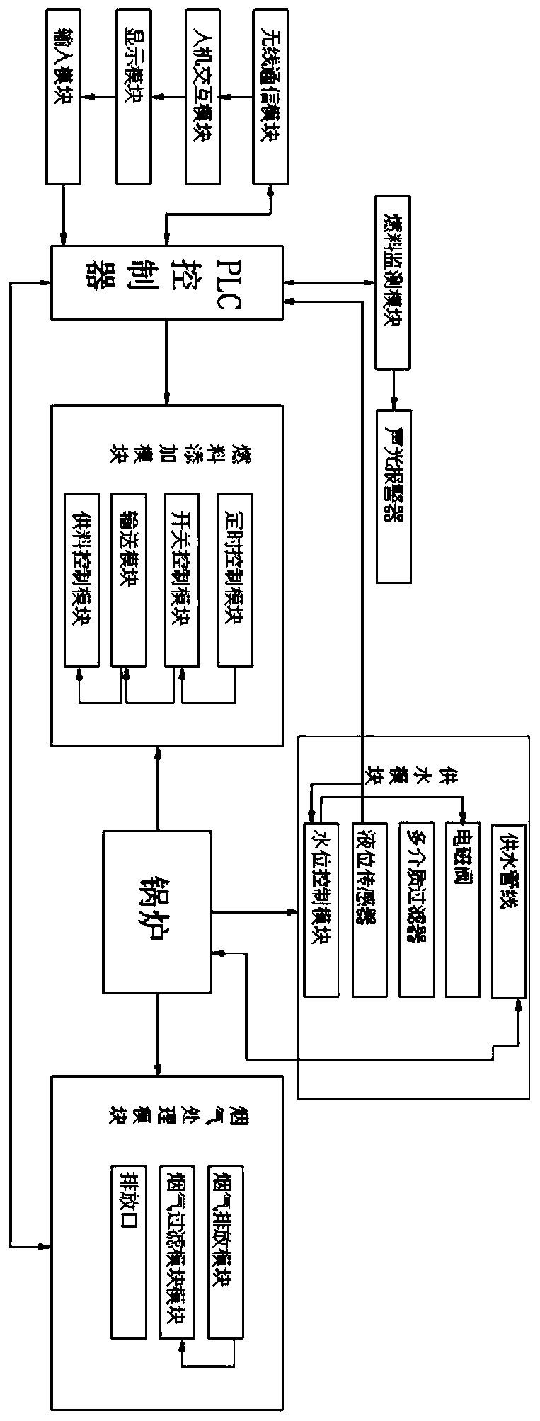 Hot water boiler control system applying PLC controller