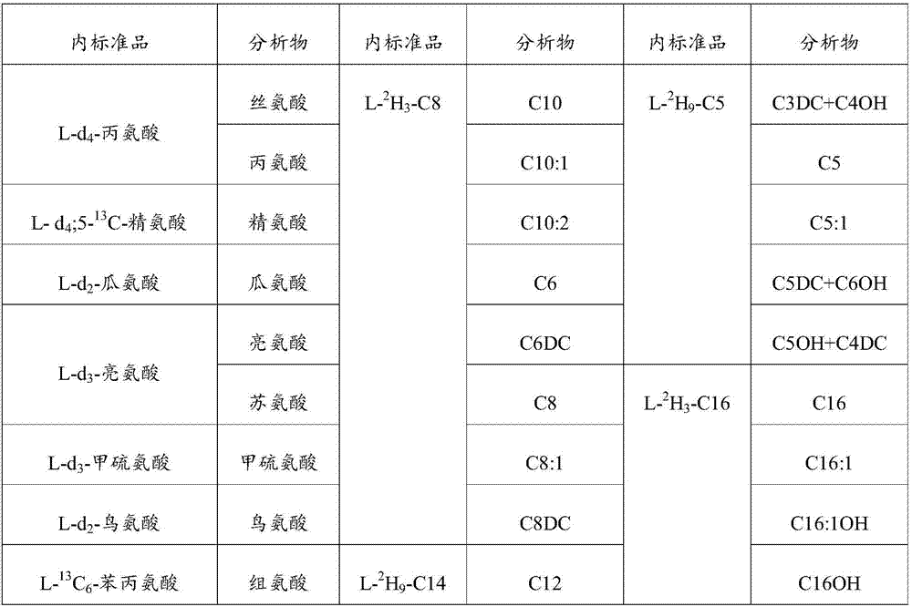 Method and kit for detecting amino acid, carnitine, ketone and hormone at same time