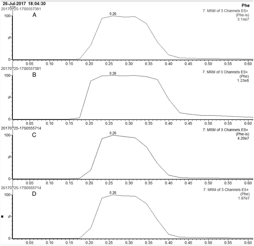 Method and kit for detecting amino acid, carnitine, ketone and hormone at same time