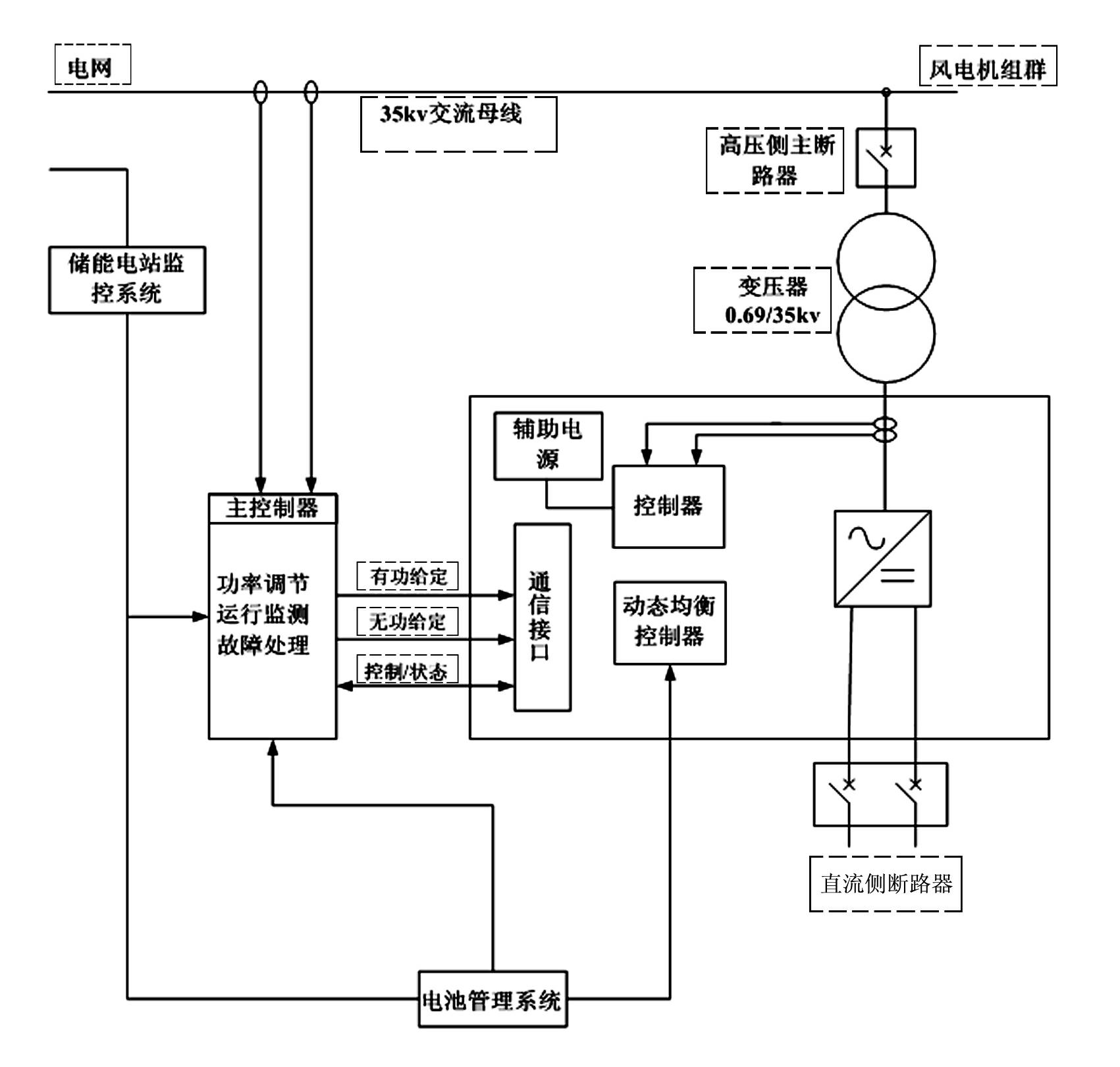 Wind farm large-scale energy storage power station power regulation method and system