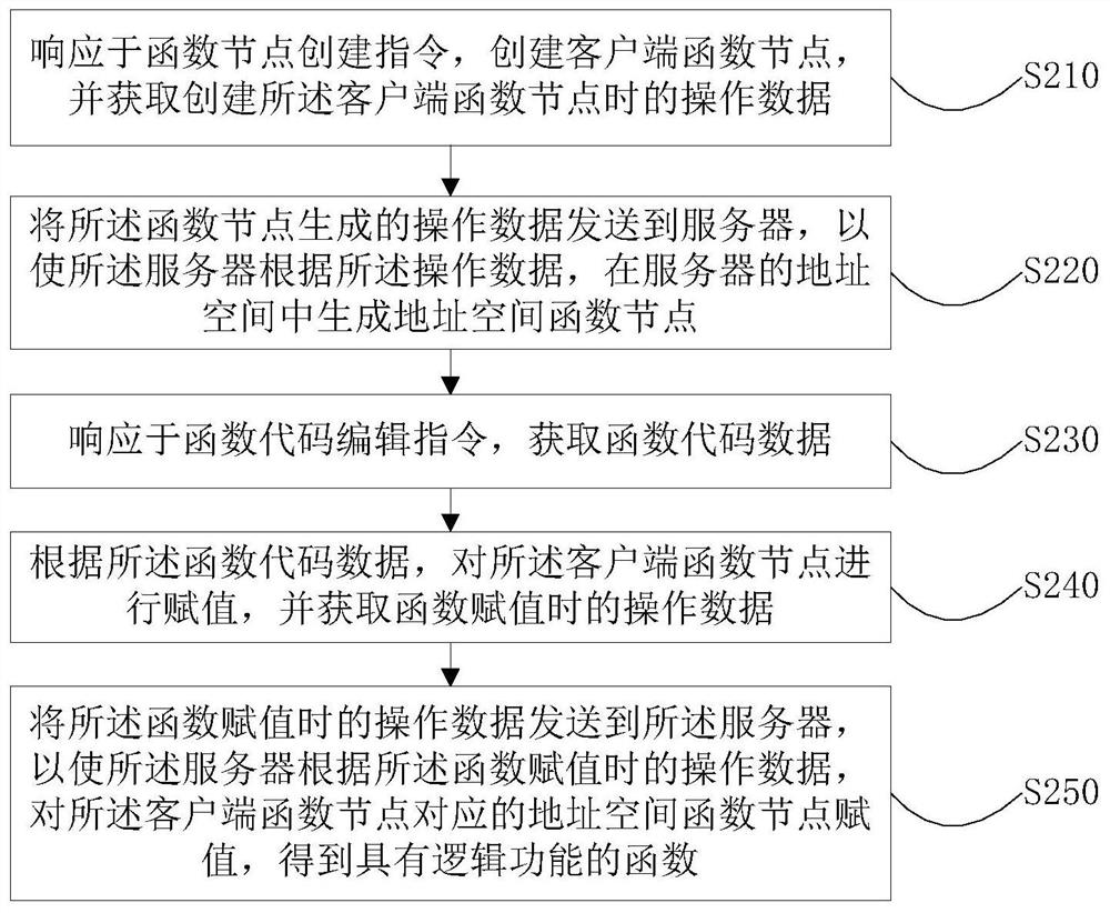 Function generation method and device, equipment and medium