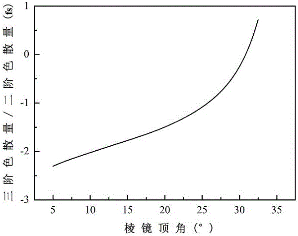 A mid-infrared chirped pulse amplification device