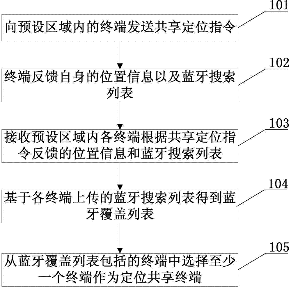 Positioning method, device and server