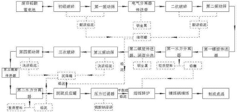 Closed circulating and recycling method of waste lead-acid accumulator