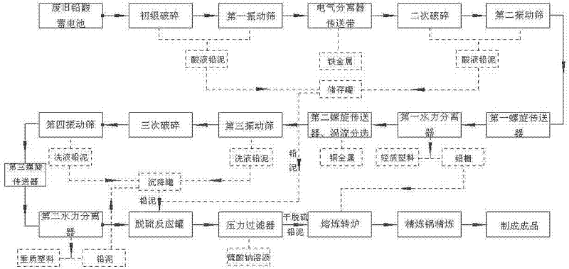 Closed circulating and recycling method of waste lead-acid accumulator