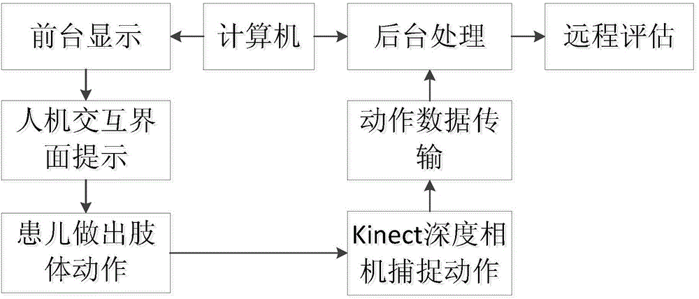 Cerebral palsy child rehabilitation training method based on Kinect sensor