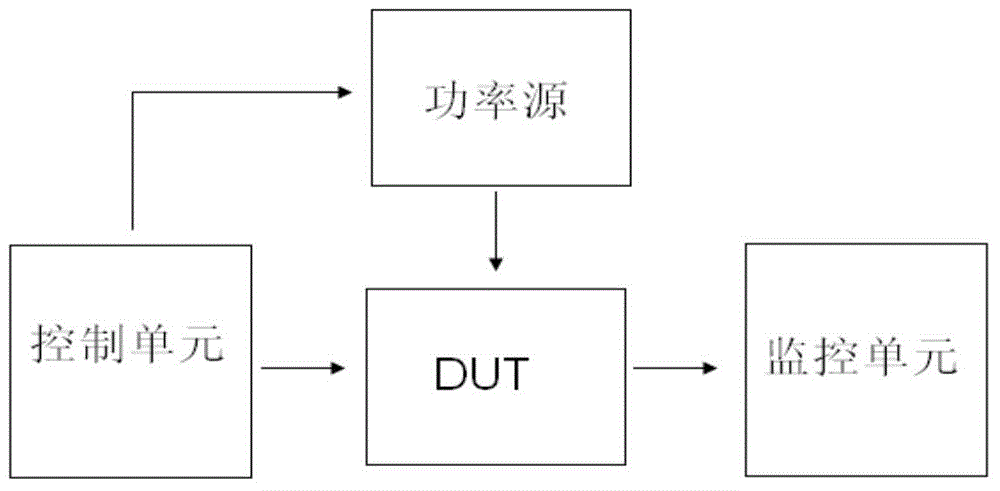 Verification platform and test method for field effect transistor SOA curve