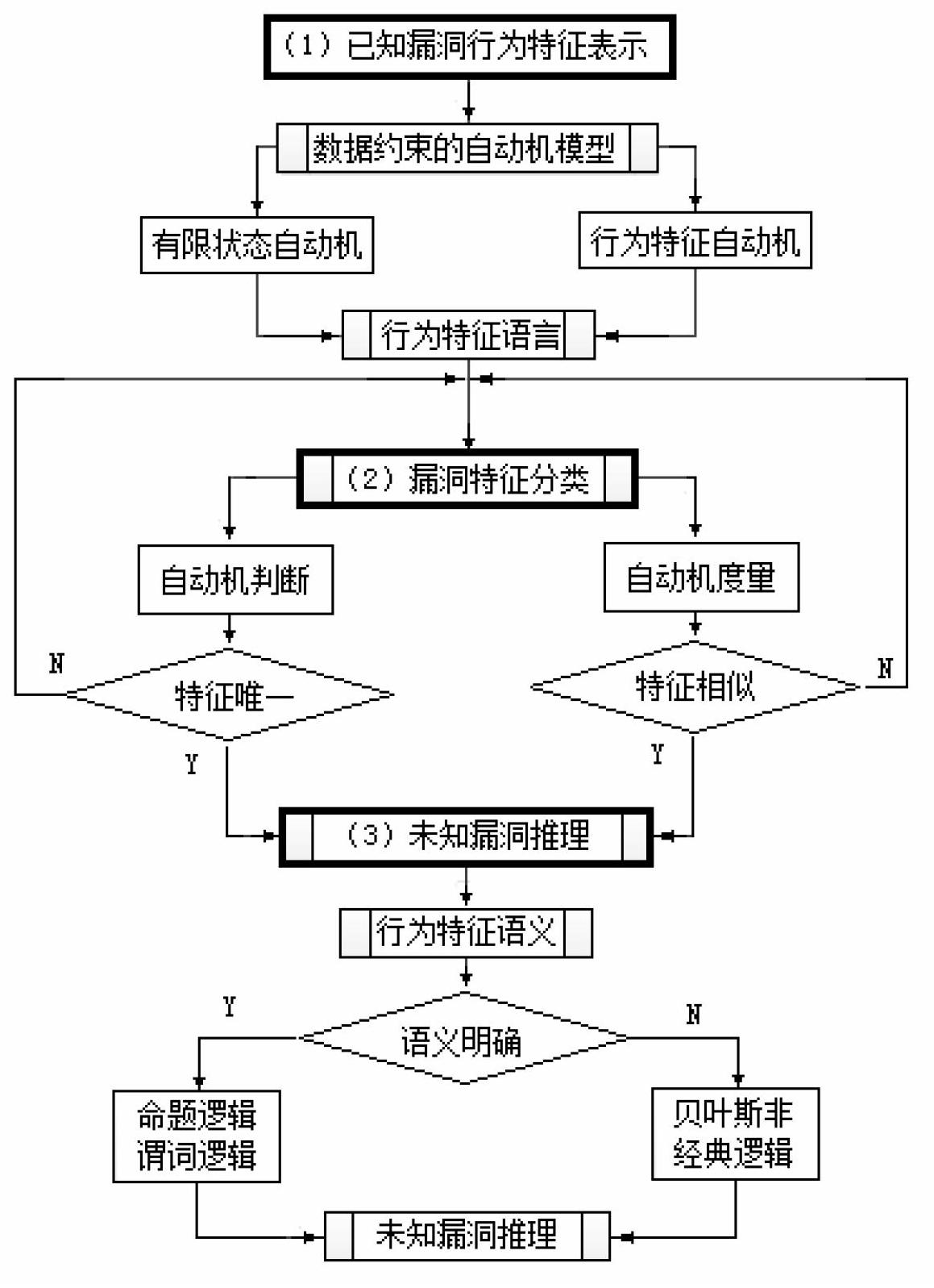 Software vulnerability detection method based on behavioral characteristic automaton model