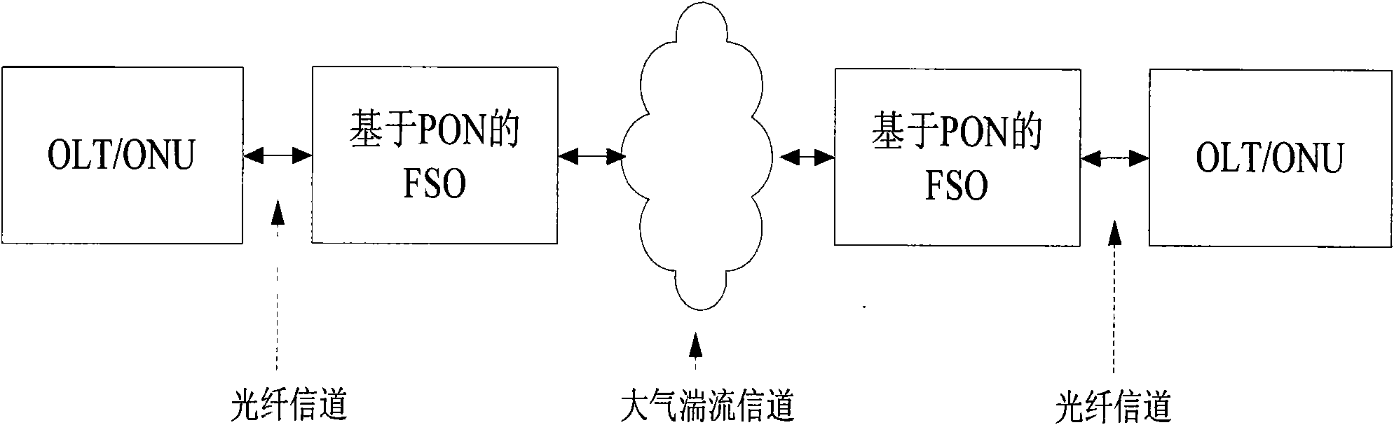 Free space optical communication device based on passive optical network (PON)