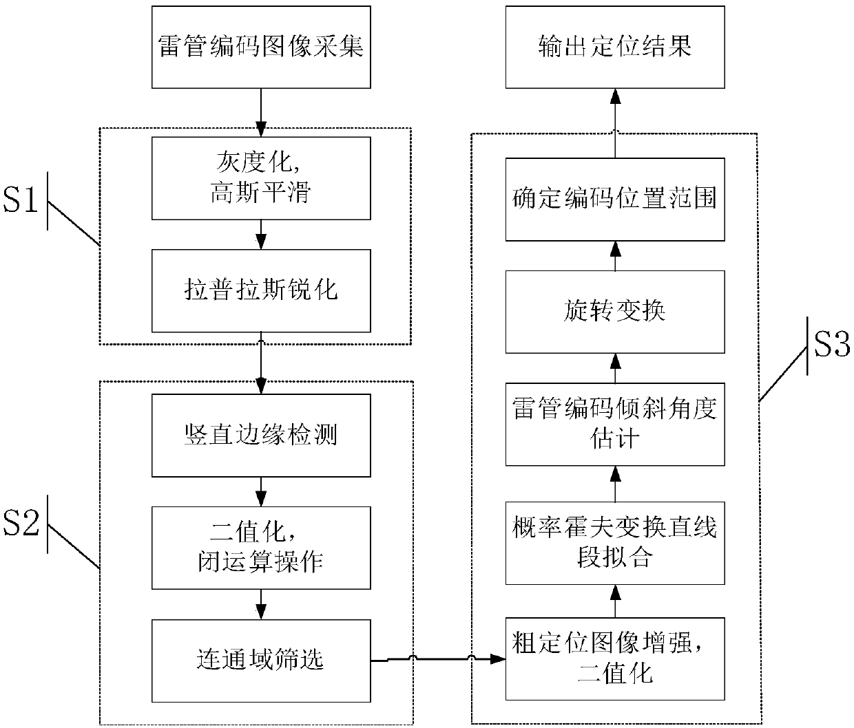 A laser etching industrial detonator code image positioning and correction method