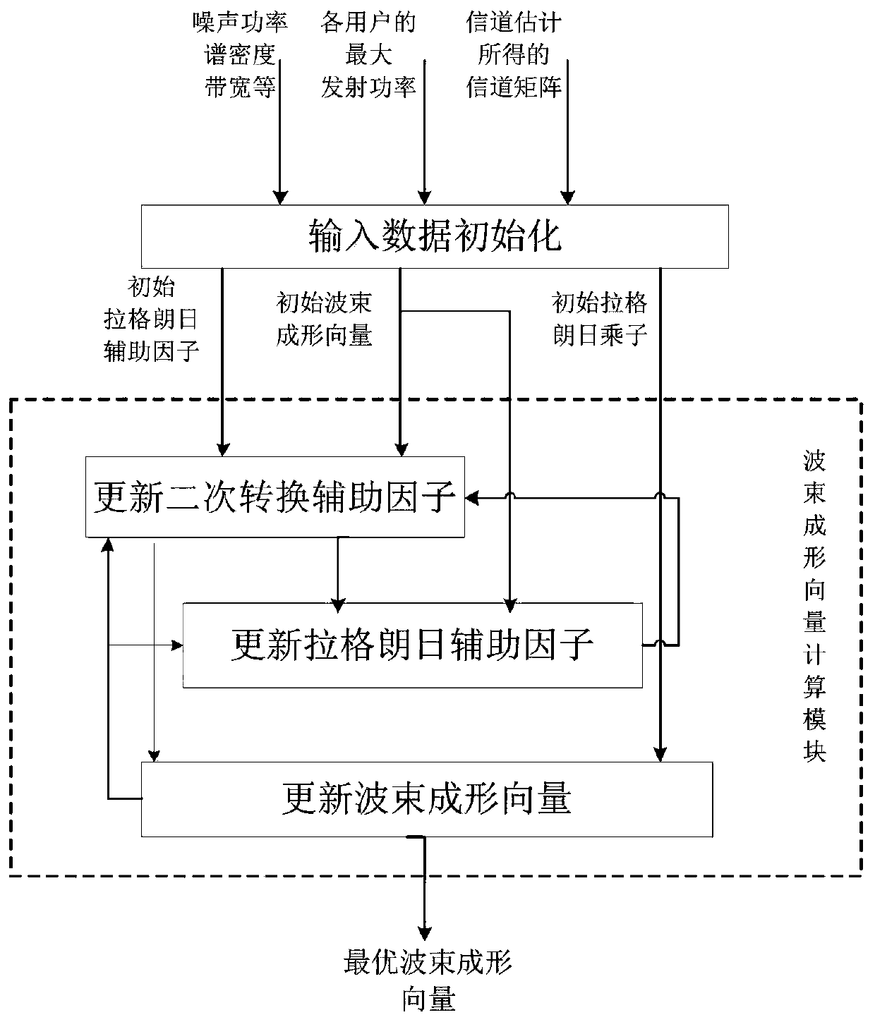 Beam forming method for uplink MIMO-NOMA wireless communication system