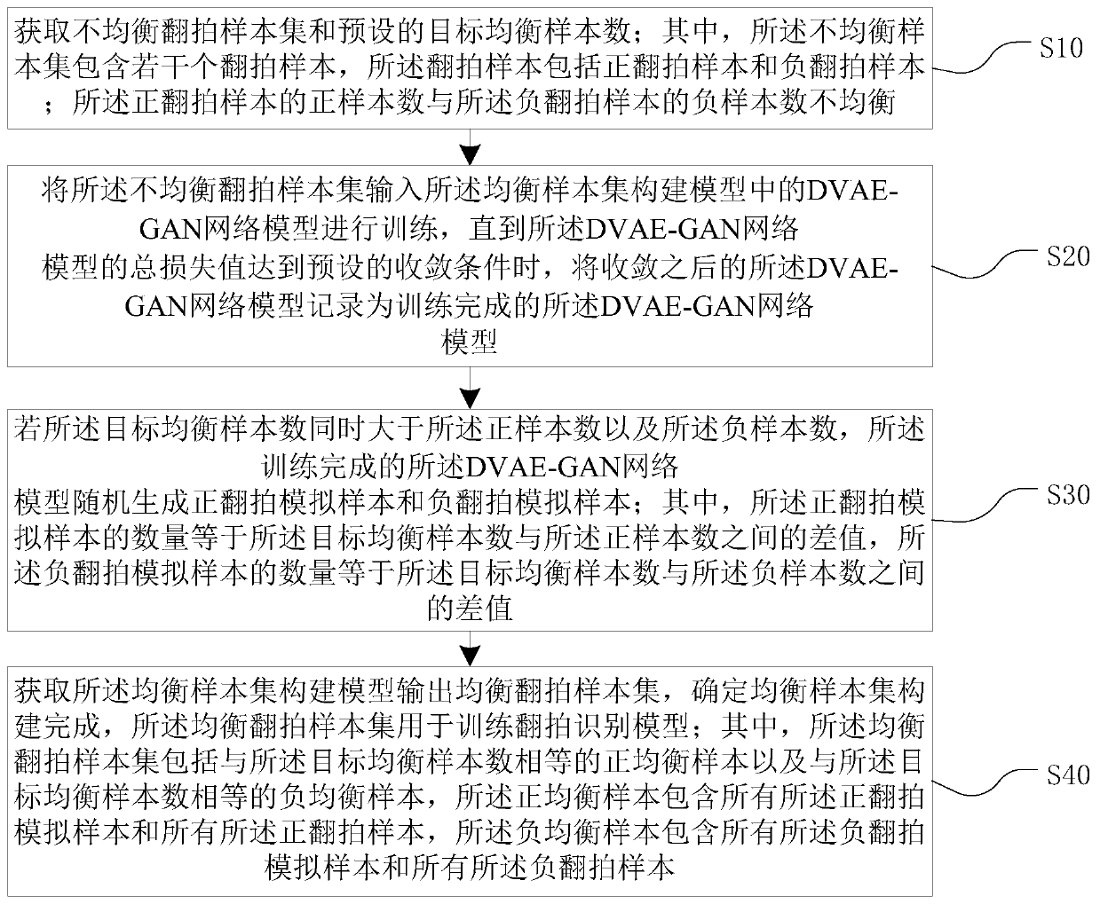 Balanced sample set construction method and device, duplicated image recognition method and device, equipment and medium