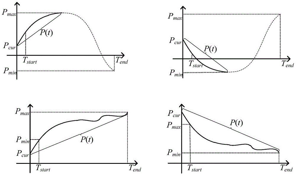 A Trend Recognition Method of Total Regulated Power Curve in Automatic Generation Control