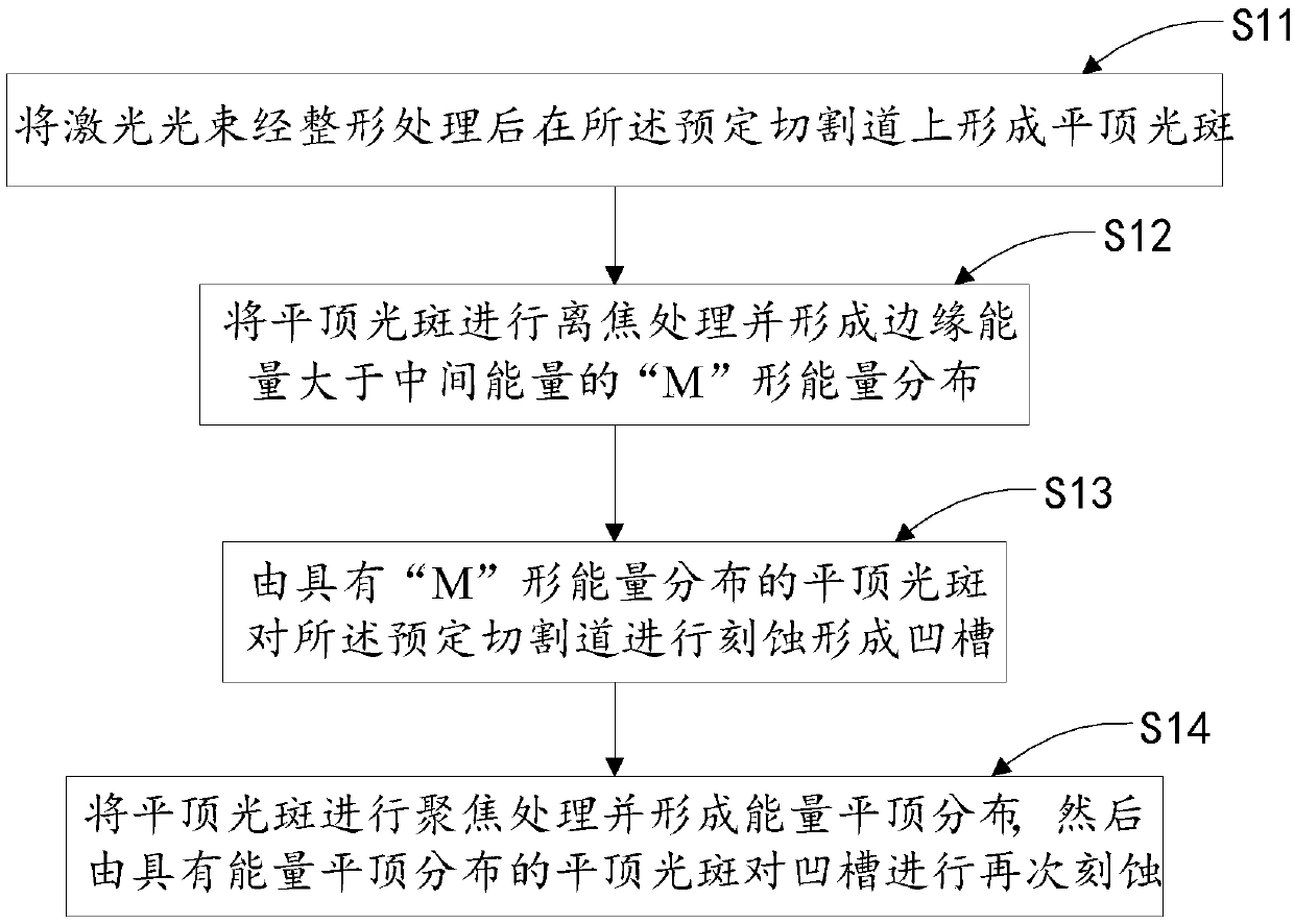 Wafer laser-machining method and device