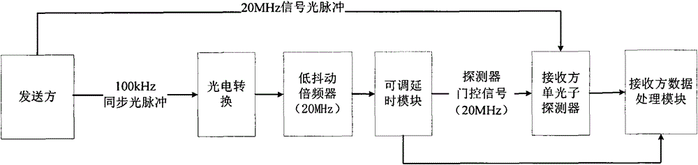 Synchronous method of quantum key distribution system