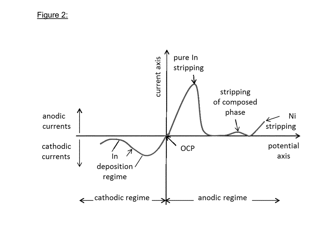 Process for indium or indium alloy deposition and article