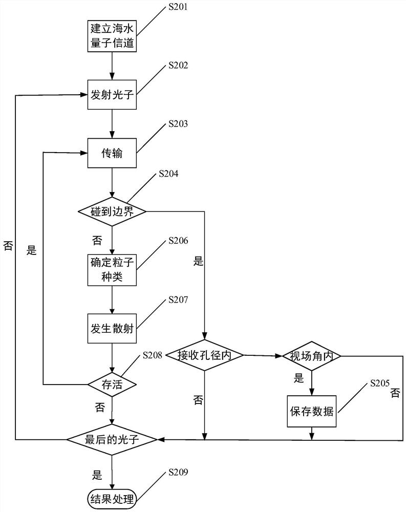 Underwater photon transmission simulation method based on vertical chlorophyll concentration distribution