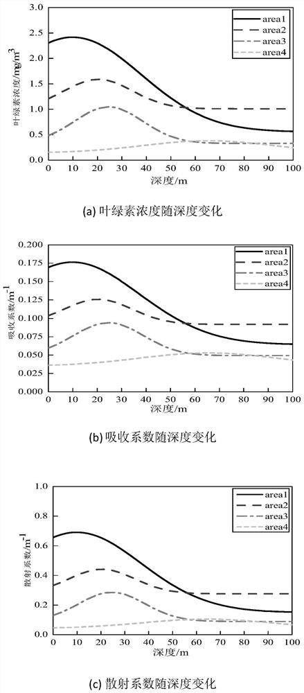 Underwater photon transmission simulation method based on vertical chlorophyll concentration distribution