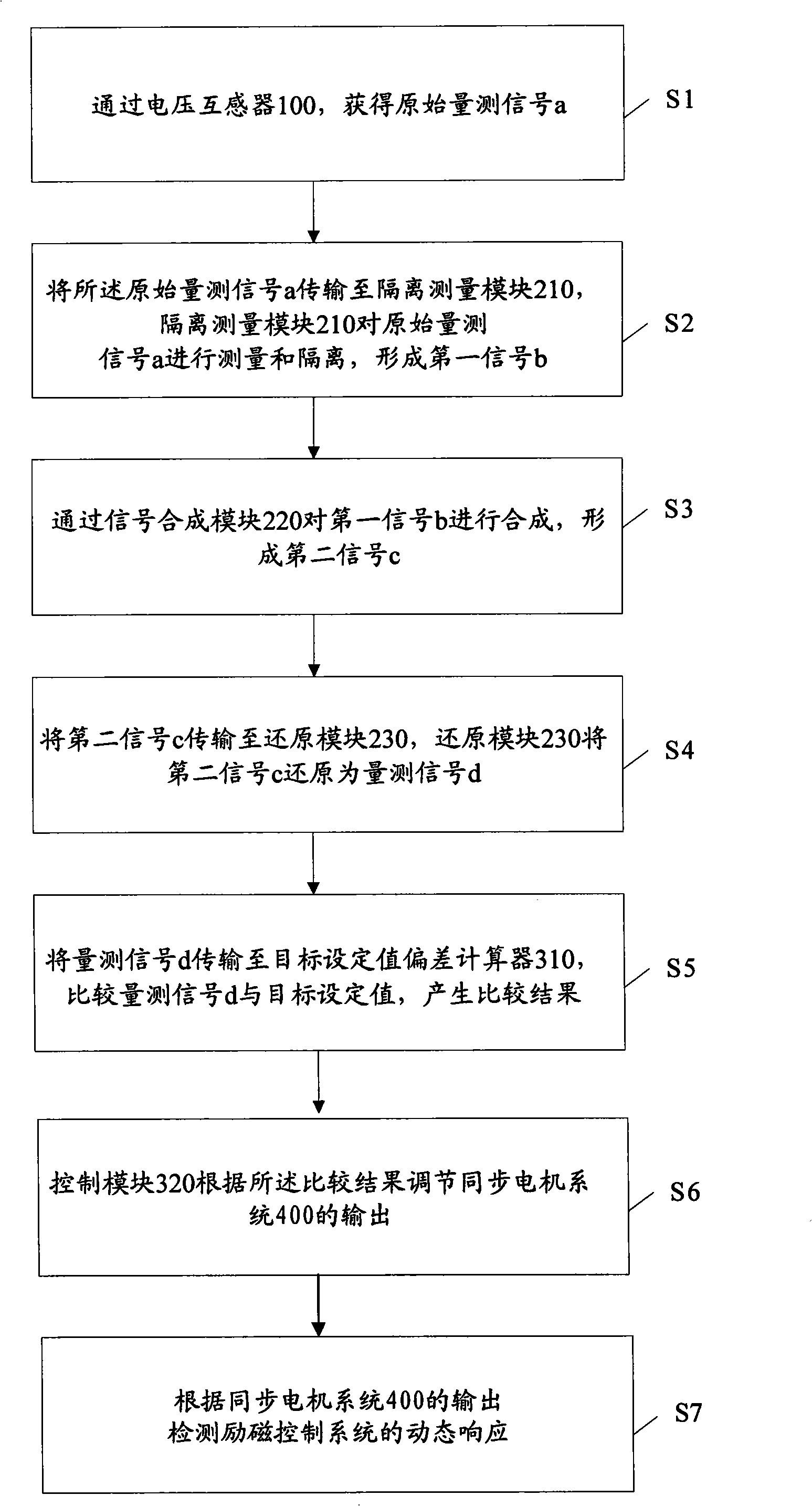 On-line detection method for dynamic response of excitation control system