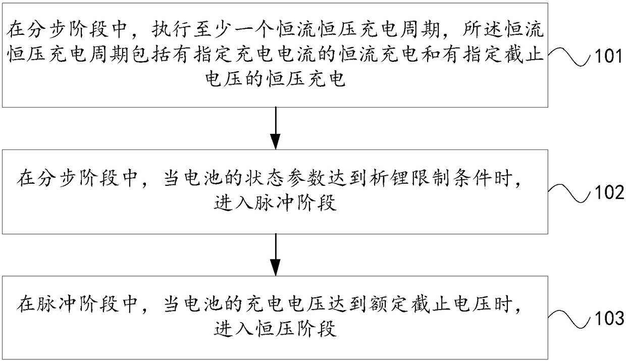 Charging method and device