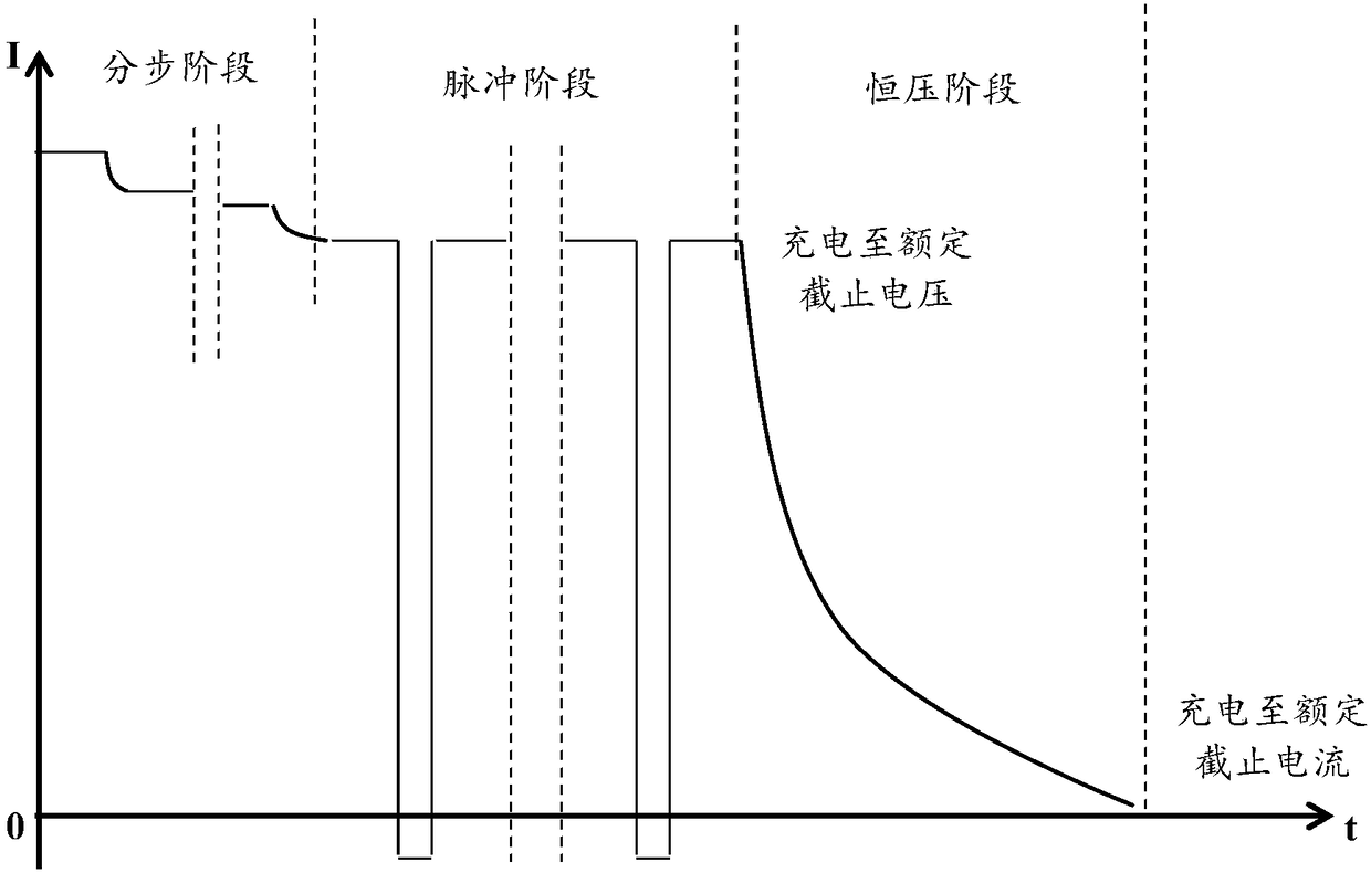 Charging method and device