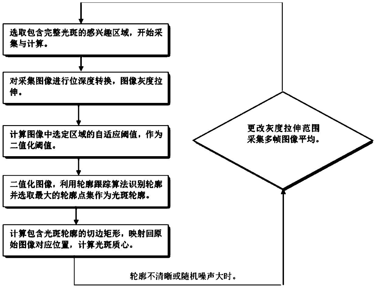 Centroid identification and positioning method of infrared light spot image