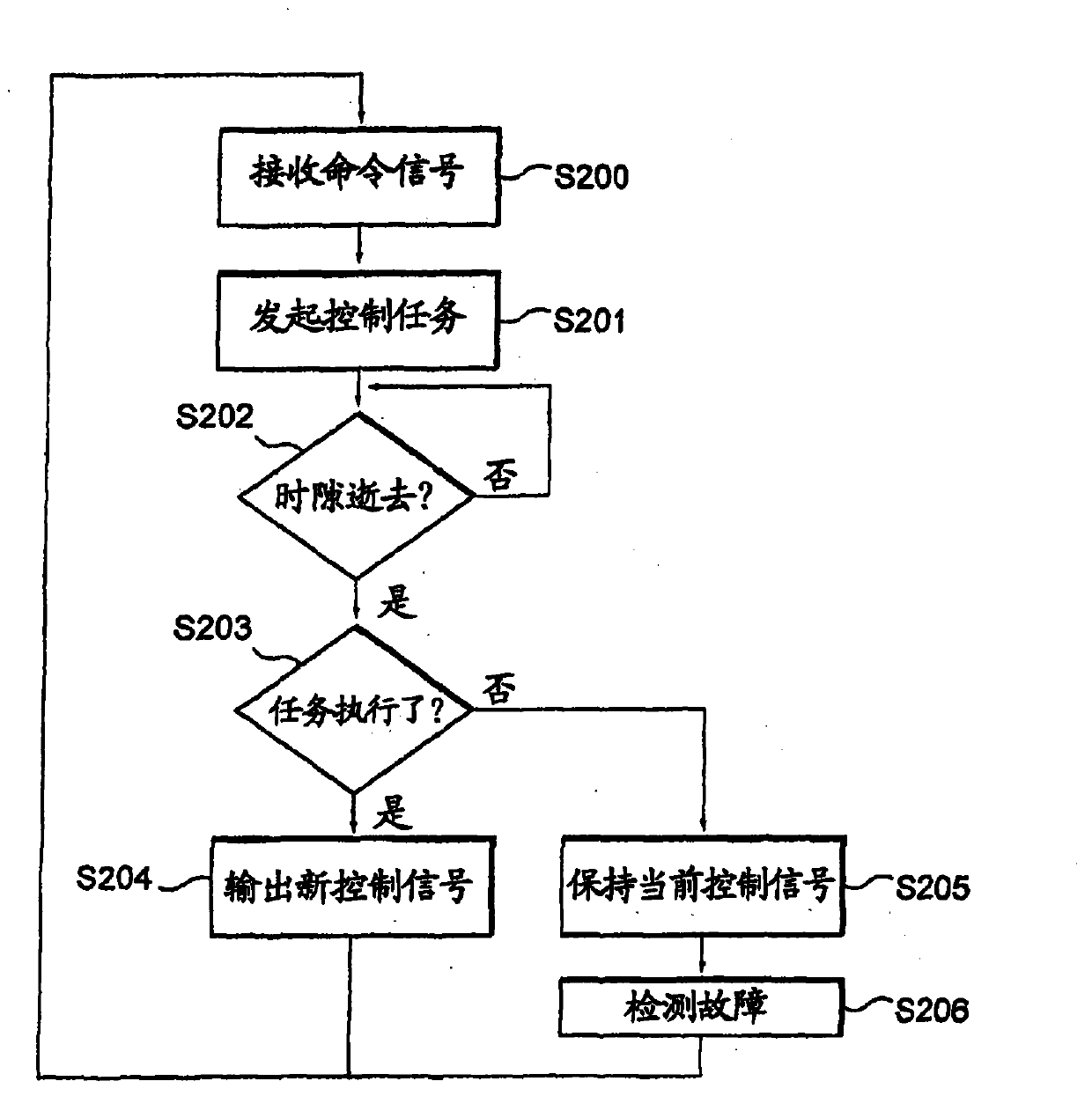 Robust system control method with short execution deadlines