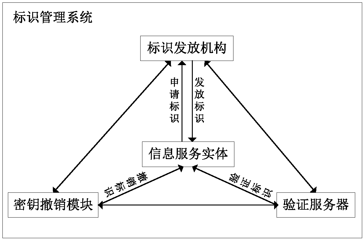 Information service entity identity management system and quick identity revocation method