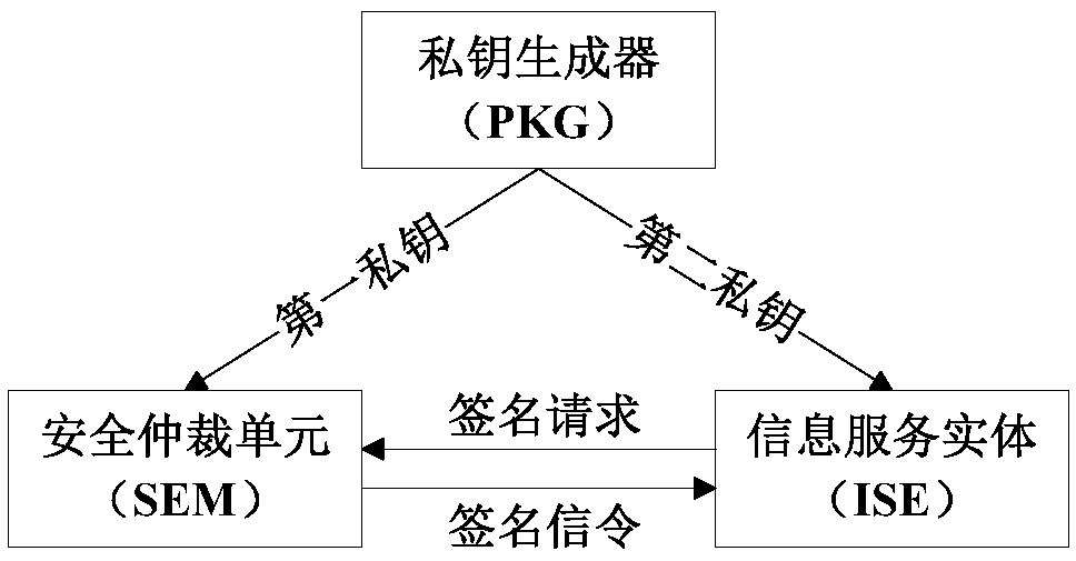 Information service entity identity management system and quick identity revocation method