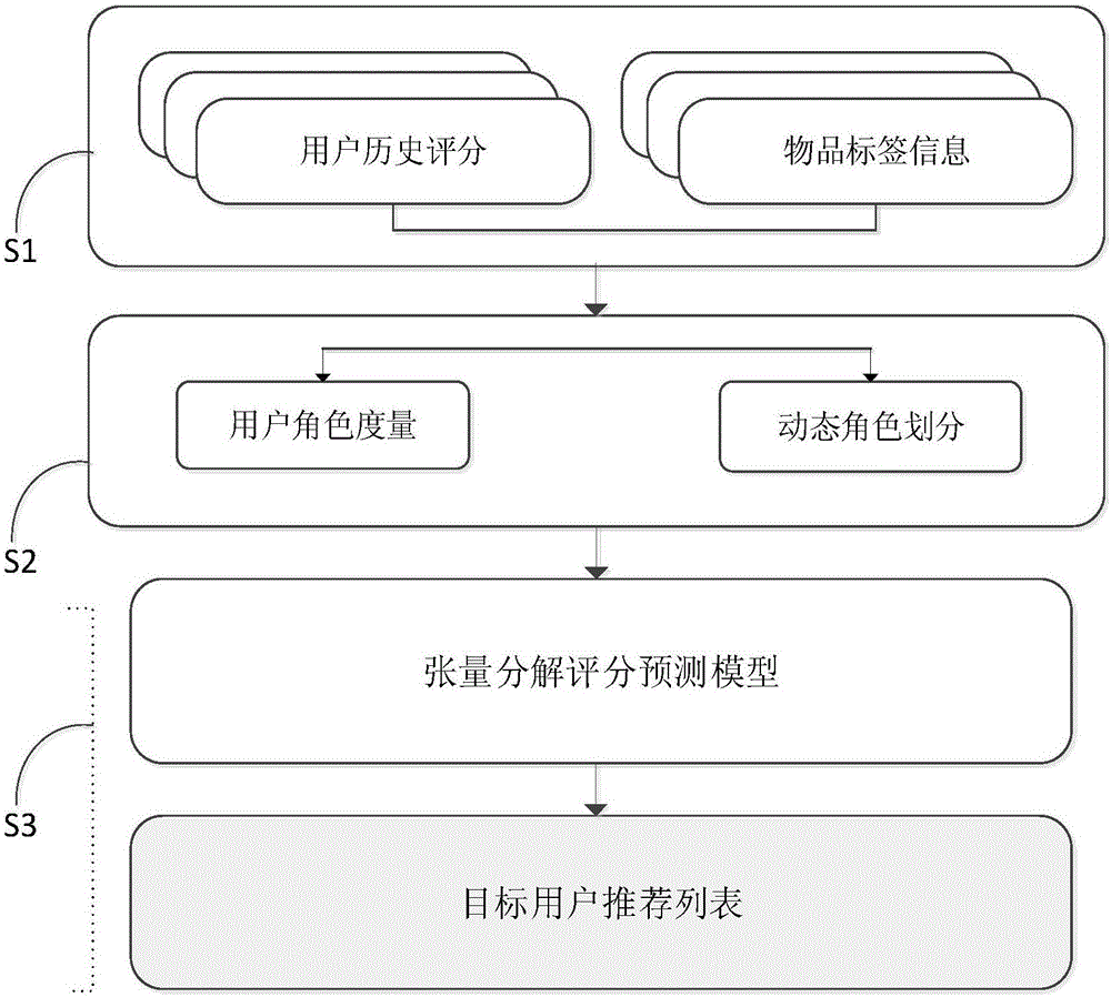 Recommendation system and method for improving user role undifferentiated treatment and data sparseness