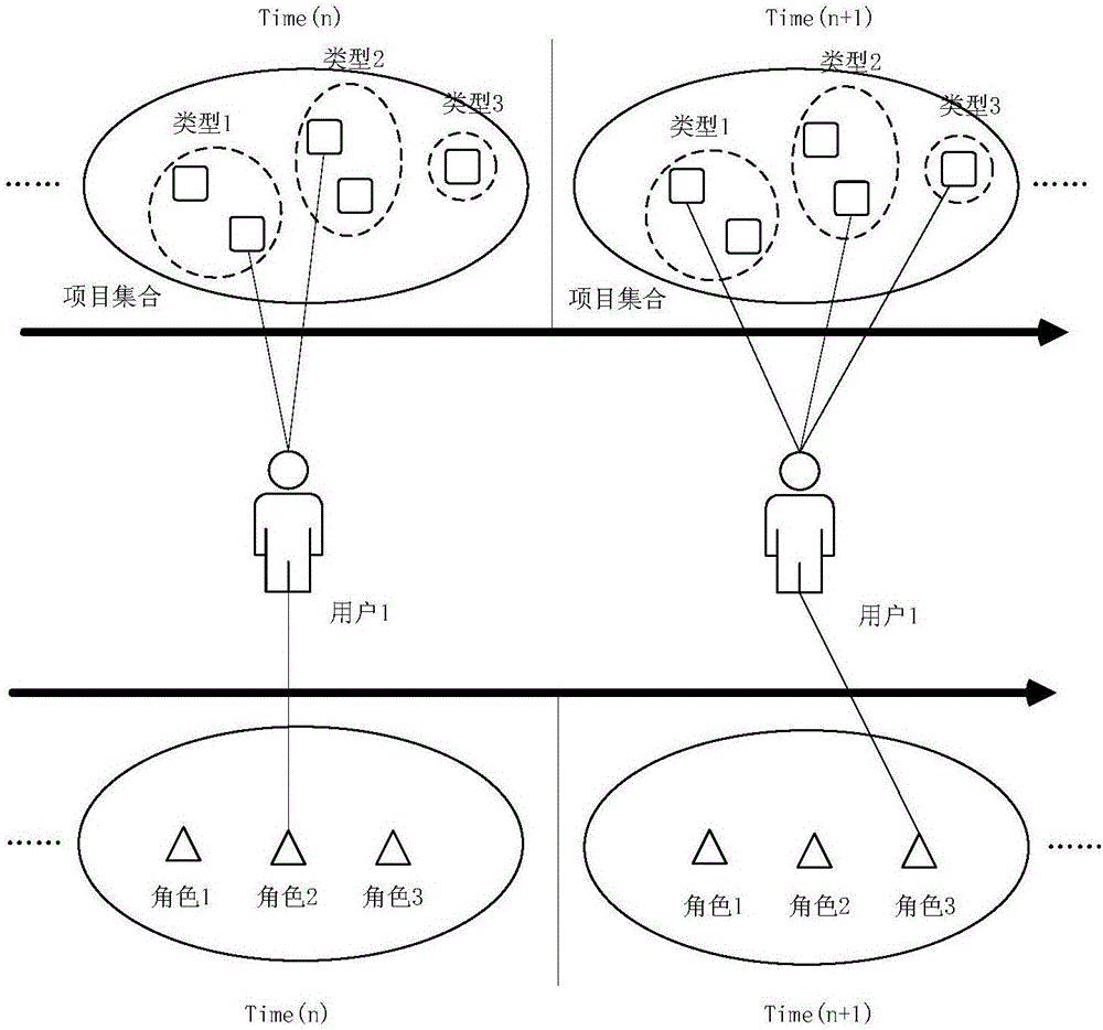 Recommendation system and method for improving user role undifferentiated treatment and data sparseness